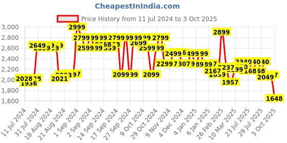 ajio.com giordano GD4071 Analogue Watch with Deployant Clasp giordano Price History Graph from 11 Jul 2024 to 3 Oct 2025