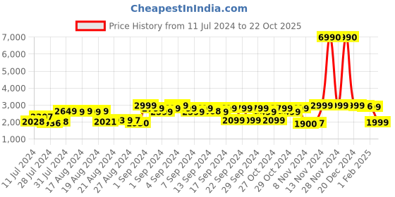 ajio.com giordano GD4071 Analogue Watch with Deployant Clasp giordano Price History Graph from 11 Jul 2024 to 22 Oct 2025