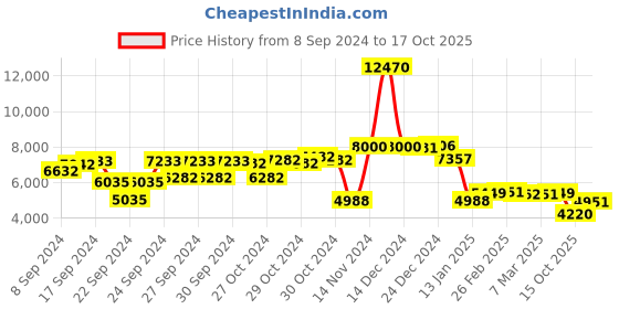 ajio.com giordano GZ-50025-22 Analog Watch with Stainless Steel Strap giordano Price History Graph from 8 Sep 2024 to 16 Oct 2025