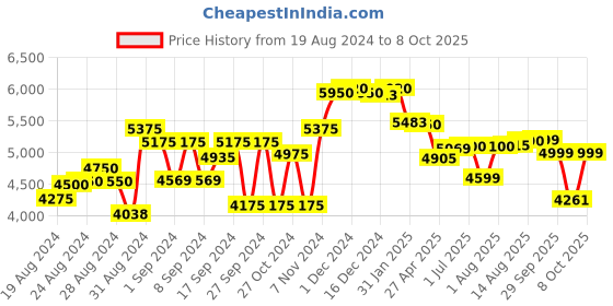 ajio.com giordano GZ-50039-22 Multi-Functional Chronograph Watch giordano Price History Graph from 19 Aug 2024 to 7 Oct 2025