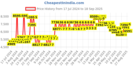 ajio.com giordano GZ-50082 Men Analogue Watch giordano Price History Graph from 17 Jul 2024 to 18 Sep 2025