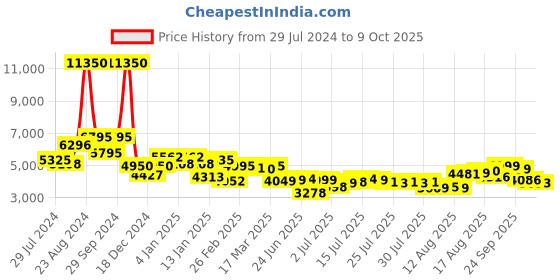 ajio.com giordano GZ-50090 Analogue Watch with Tang Buckle Closer giordano Price History Graph from 29 Jul 2024 to 9 Oct 2025