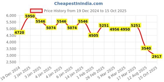 ajio.com giordano GZ-50092 Analogue Watch with Tang Buckle Closer giordano Price History Graph from 19 Dec 2024 to 15 Oct 2025