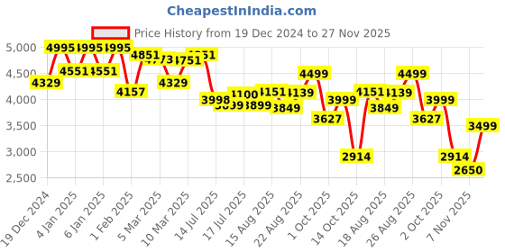 ajio.com giordano GZ-50092 Analogue Watch with Tang Buckle Closer giordano Price History Graph from 19 Dec 2024 to 27 Nov 2025