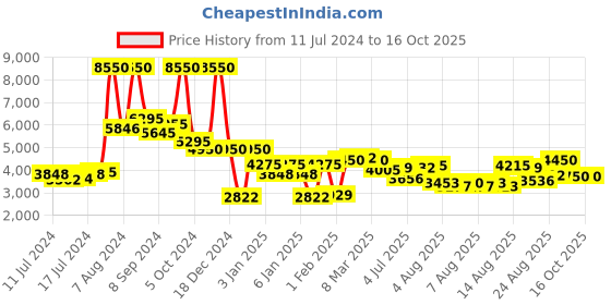 ajio.com giordano GZ-50093 Analogue Watch with Deployand Clasp giordano Price History Graph from 11 Jul 2024 to 15 Oct 2025