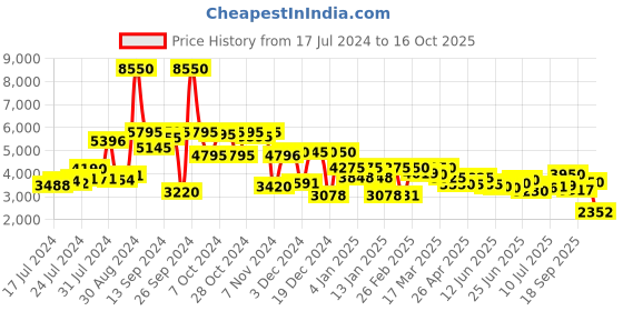 ajio.com giordano GZ-50094 Analogue Watch with Deployand Clasp giordano Price History Graph from 17 Jul 2024 to 16 Oct 2025