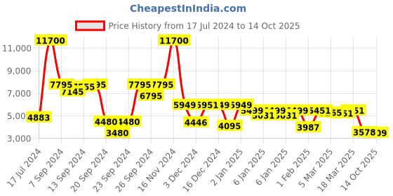 ajio.com giordano GZ-50096 Analogue Watch with Deployand Clasp giordano Price History Graph from 17 Jul 2024 to 14 Oct 2025