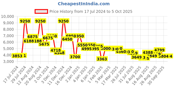 ajio.com giordano GZ-50101 Analogue Watch with Deployand Clasp giordano Price History Graph from 17 Jul 2024 to 4 Oct 2025