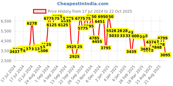 ajio.com giordano GZ-50101 Analogue Watch with Deployand Clasp giordano Price History Graph from 17 Jul 2024 to 22 Oct 2025