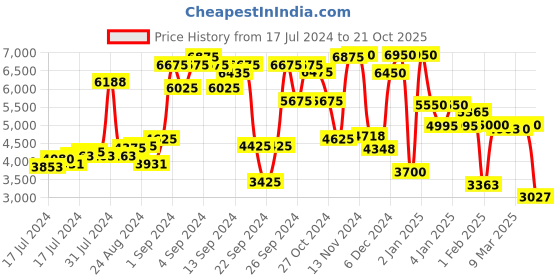 ajio.com giordano GZ-50101 Analogue Watch with Deployand Clasp giordano Price History Graph from 17 Jul 2024 to 21 Oct 2025
