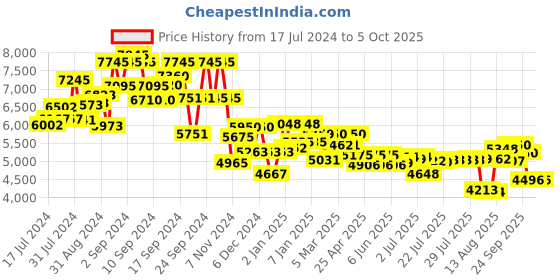 ajio.com giordano GZ-50102 Analogue Watch with Deployand Clasp giordano Price History Graph from 17 Jul 2024 to 5 Oct 2025