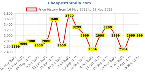 ajio.com giordano GZ-50112-33 Men Gold-Plated Round Shaped Analogue Watch giordano Price History Graph from 16 May 2025 to 27 Nov 2025