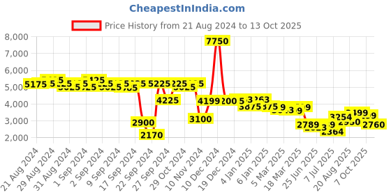 ajio.com giordano GZ-60025-22 Analogue Watch with Mesh Strap giordano Price History Graph from 21 Aug 2024 to 13 Oct 2025