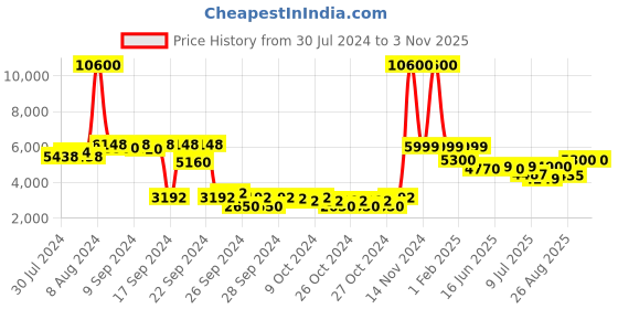 ajio.com giordano GZ-60034-44 Analogue Watch with Stainless Steel Strap giordano Price History Graph from 30 Jul 2024 to 2 Nov 2025