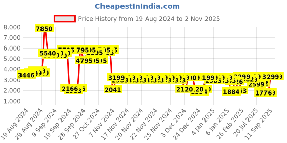 ajio.com giordano GZ-60076 Round Analogue Watch giordano Price History Graph from 19 Aug 2024 to 2 Nov 2025