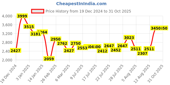 ajio.com giordano GZ-60077 Analogue Watch with Deployant Clasp giordano Price History Graph from 19 Dec 2024 to 31 Oct 2025