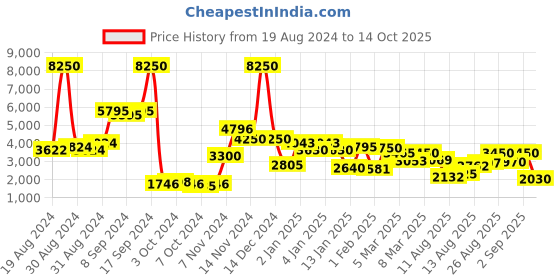 ajio.com giordano GZ-60078 Analogue Watch with Deployant Clasp giordano Price History Graph from 19 Aug 2024 to 14 Oct 2025
