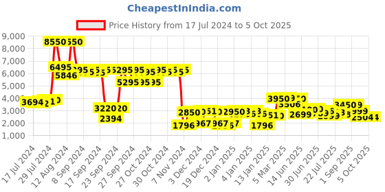 ajio.com giordano GZ-60079 Analogue Watch with Deployant Clasp giordano Price History Graph from 17 Jul 2024 to 5 Oct 2025