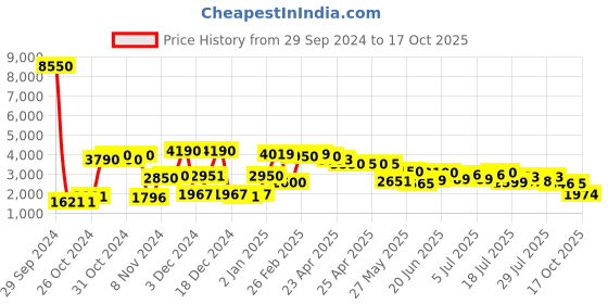 ajio.com giordano GZ-60079 Analogue Watch with Deployant Clasp giordano Price History Graph from 29 Sep 2024 to 17 Oct 2025