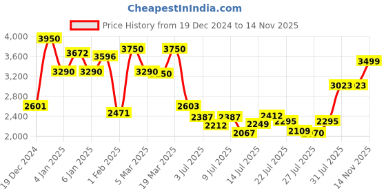 ajio.com giordano GZ-60080 Analogue Watch with Tang Buckle Closure giordano Price History Graph from 19 Dec 2024 to 14 Nov 2025