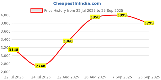 ajio.com giordano GZ-60087 Women Analogue Watch giordano Price History Graph from 22 Jul 2025 to 25 Sep 2025