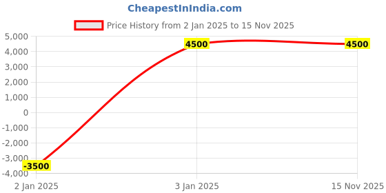 ajio.com Giordano Hardsided Check-In Luggage giordano Price History Graph from 2 Jan 2025 to 15 Nov 2025