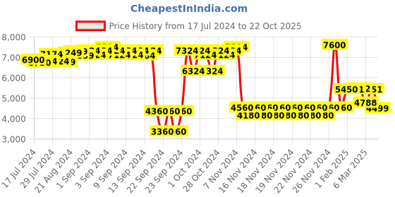 ajio.com giordano His & Her Couple Analogue Watch-GZ-987-SET giordano Price History Graph from 17 Jul 2024 to 22 Oct 2025