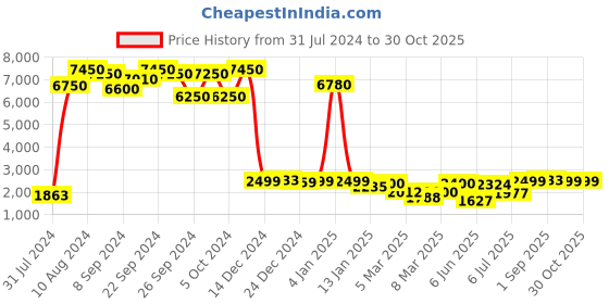 ajio.com giordano Men A1051-11 Water-Resistant Analogue Watch giordano Price History Graph from 31 Jul 2024 to 28 Oct 2025