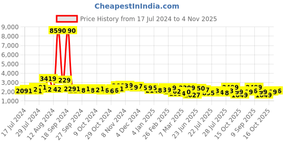 ajio.com giordano Men A1051-33 Analogue Mechanical Wrist Watch with Hook Buckle giordano Price History Graph from 17 Jul 2024 to 4 Nov 2025