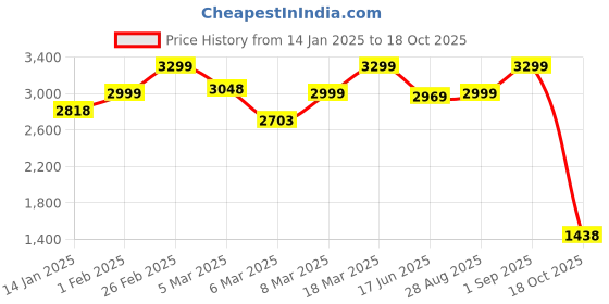 ajio.com giordano Men Analogue Watch giordano Price History Graph from 14 Jan 2025 to 18 Oct 2025