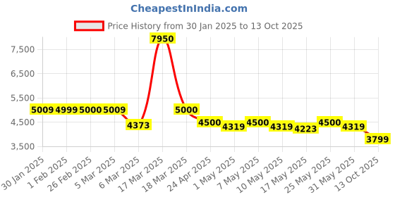 ajio.com giordano Men Analogue Watch giordano Price History Graph from 30 Jan 2025 to 13 Oct 2025
