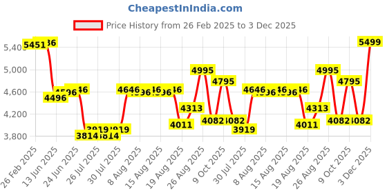 ajio.com giordano Men Analogue Watch giordano Price History Graph from 26 Feb 2025 to 3 Dec 2025