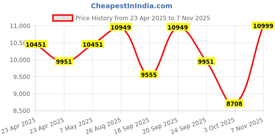 ajio.com giordano Men Analogue Watch giordano Price History Graph from 23 Apr 2025 to 7 Nov 2025