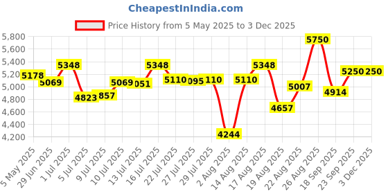 ajio.com giordano Men Analogue Watch giordano Price History Graph from 5 May 2025 to 2 Dec 2025