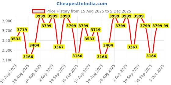 ajio.com giordano Men Analogue Watch giordano Price History Graph from 15 Aug 2025 to 5 Dec 2025