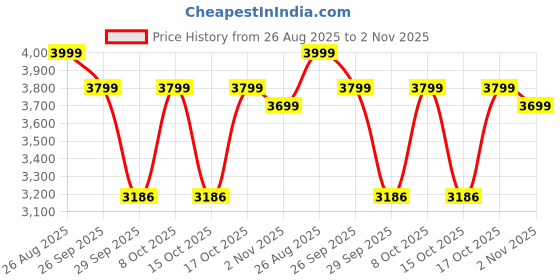 ajio.com giordano Men Analogue Watch giordano Price History Graph from 26 Aug 2025 to 2 Nov 2025