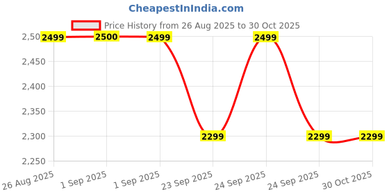 ajio.com giordano Men Analogue Watch with Deployant  giordano Price History Graph from 26 Aug 2025 to 30 Oct 2025