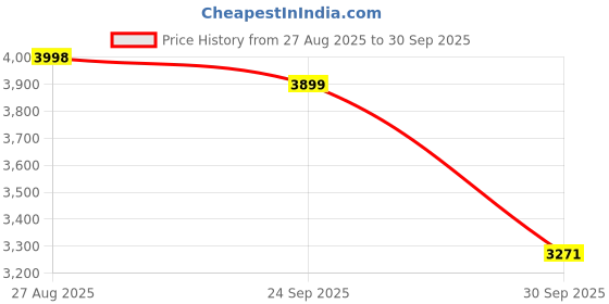 ajio.com giordano Men Analogue Watch with Deployant  giordano Price History Graph from 27 Aug 2025 to 30 Sep 2025