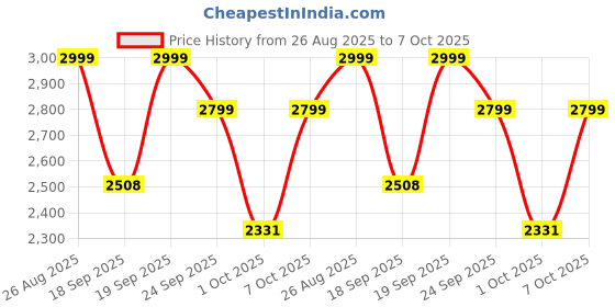 ajio.com giordano Men Analogue Watch with Deployant giordano Price History Graph from 26 Aug 2025 to 7 Oct 2025