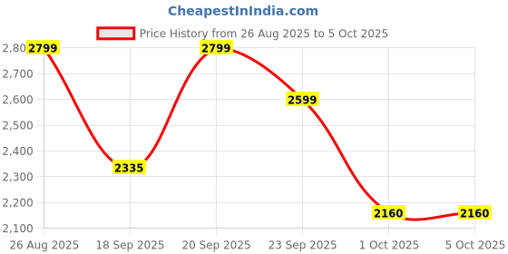 ajio.com giordano Men Analogue Watch with Deployant  giordano Price History Graph from 26 Aug 2025 to 4 Oct 2025