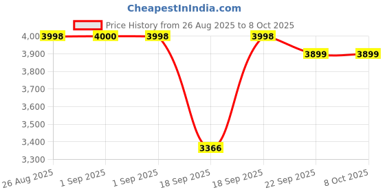 ajio.com giordano Men Analogue Watch with Deployant  giordano Price History Graph from 26 Aug 2025 to 8 Oct 2025