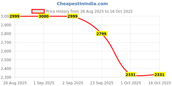 ajio.com giordano Men Analogue Watch with Deployant  giordano Price History Graph from 26 Aug 2025 to 15 Oct 2025