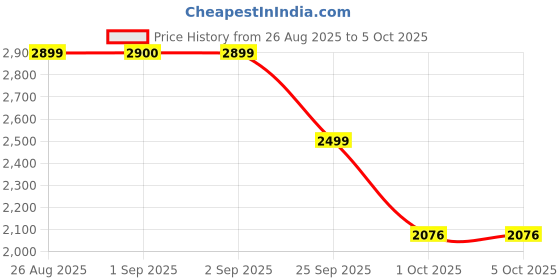 ajio.com giordano Men Analogue Watch with Deployant  giordano Price History Graph from 26 Aug 2025 to 4 Oct 2025