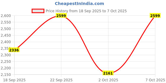 ajio.com giordano Men Analogue Watch with Deployant  giordano Price History Graph from 18 Sep 2025 to 7 Oct 2025