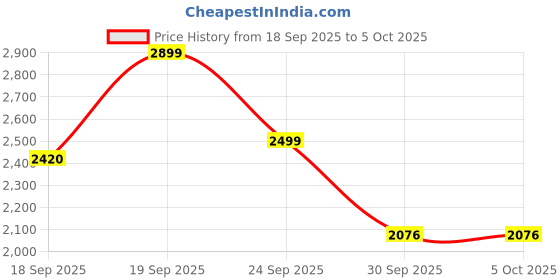 ajio.com giordano Men Analogue Watch with Deployant  giordano Price History Graph from 18 Sep 2025 to 4 Oct 2025