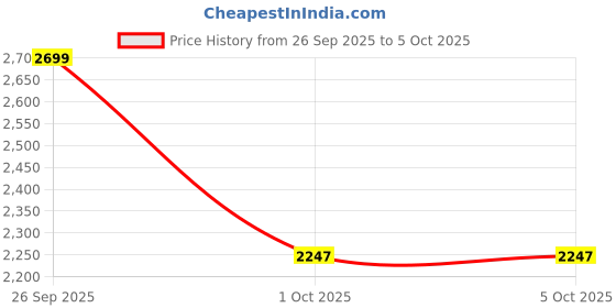 ajio.com giordano Men Analogue Watch with Deployant  giordano Price History Graph from 26 Sep 2025 to 5 Oct 2025