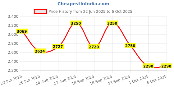 ajio.com giordano Men Analogue Watch with Push-Button Clasp giordano Price History Graph from 22 Jun 2025 to 5 Oct 2025