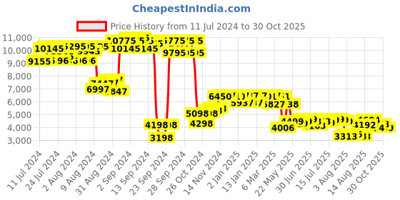 ajio.com giordano Men Analogue Watch with Stainless Steel Strap-GZ-50085 giordano Price History Graph from 11 Jul 2024 to 30 Oct 2025