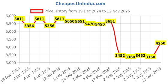 ajio.com giordano Men Chronograph Watch with Leather Strap-GZ-50089 giordano Price History Graph from 19 Dec 2024 to 12 Nov 2025