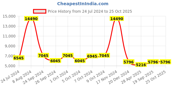 ajio.com giordano Men GT03-BK Water-Resistant Smart Watch giordano Price History Graph from 24 Jul 2024 to 25 Oct 2025